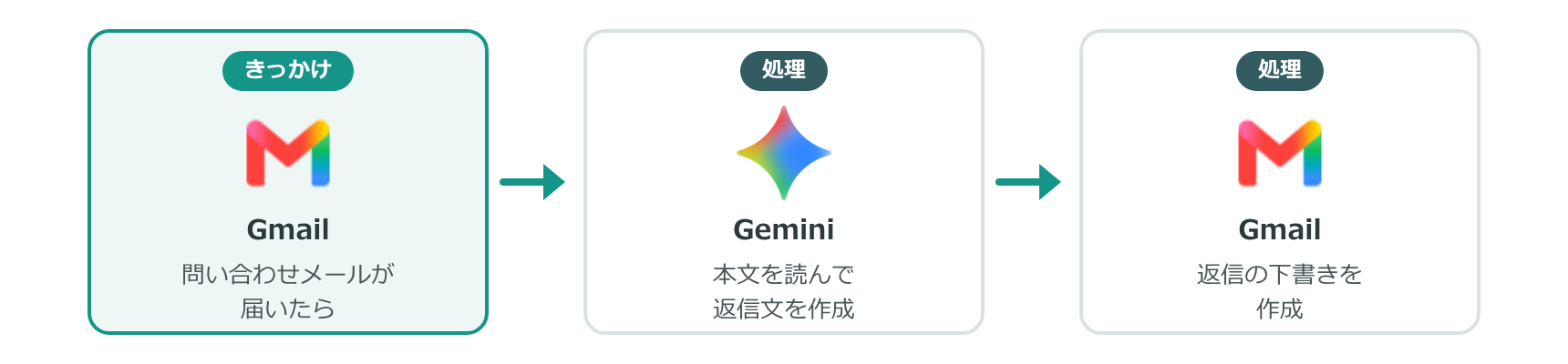 問い合わせメールが届いたら、Gemini で返信文を作って Gmail に下書きを作成する流れ