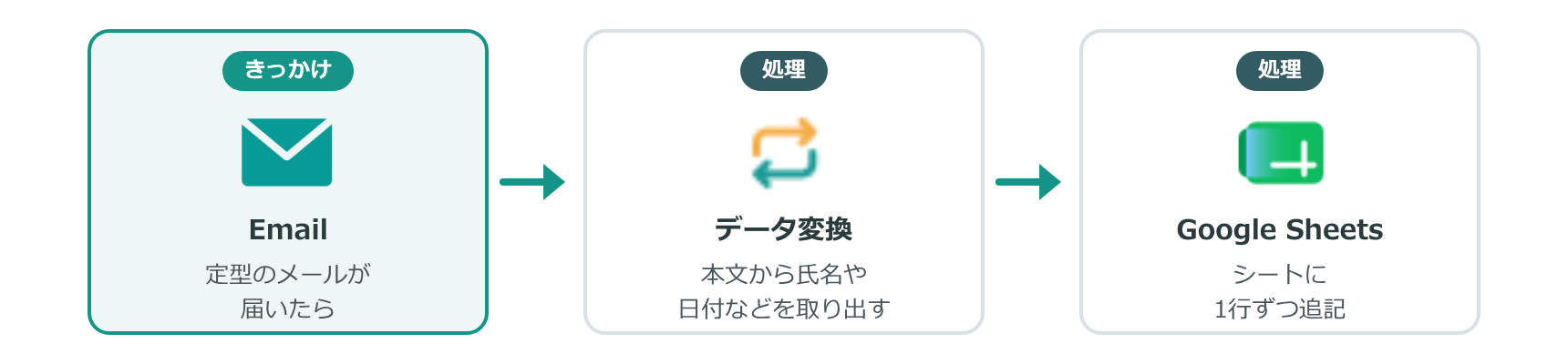 定型のメールが届いたら、本文から項目を取り出してスプレッドシートに追記する流れ