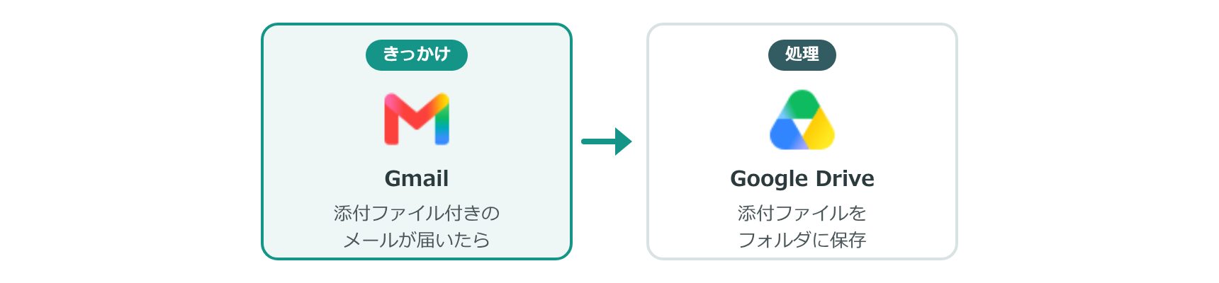 Gmail に添付ファイル付きのメールが届いたら、Google Drive に保存する流れ