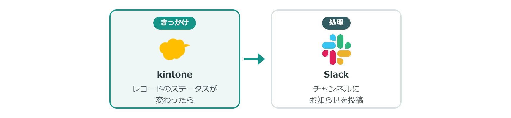 kintone のステータスが変わったら、Slack に投稿する流れ