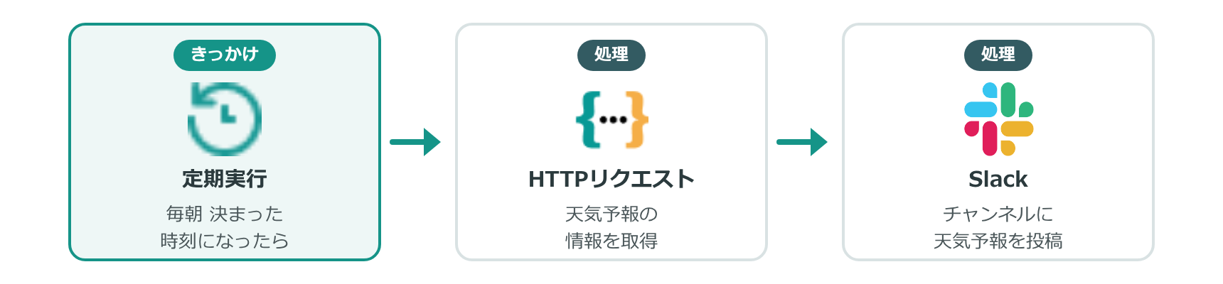 毎朝、天気予報を取得して Slack に投稿する流れ