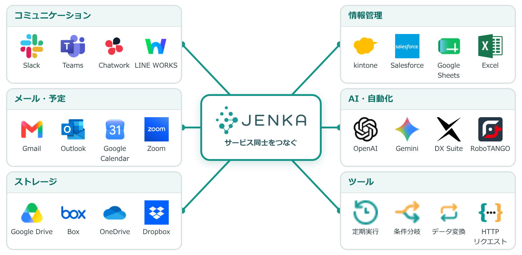 JENKA を中心に、分類ごとのサービスがつながる図
