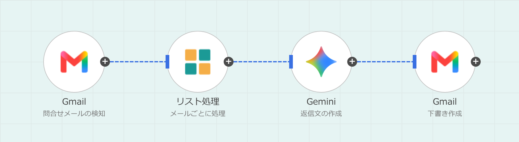 ワークフローの編集画面のイメージ（Gmail で受け取った問い合わせに、Gemini で返信の下書きを作るワークフロー）
